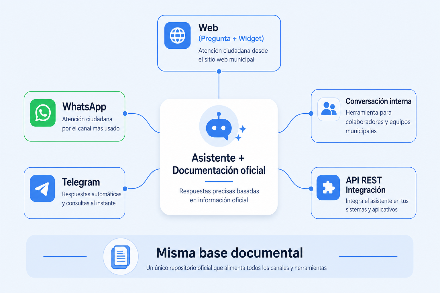 Esquema: un asistente dragonSAC conectado a WhatsApp, Telegram, web, conversaci&oacute;n interna e integraci&oacute;n