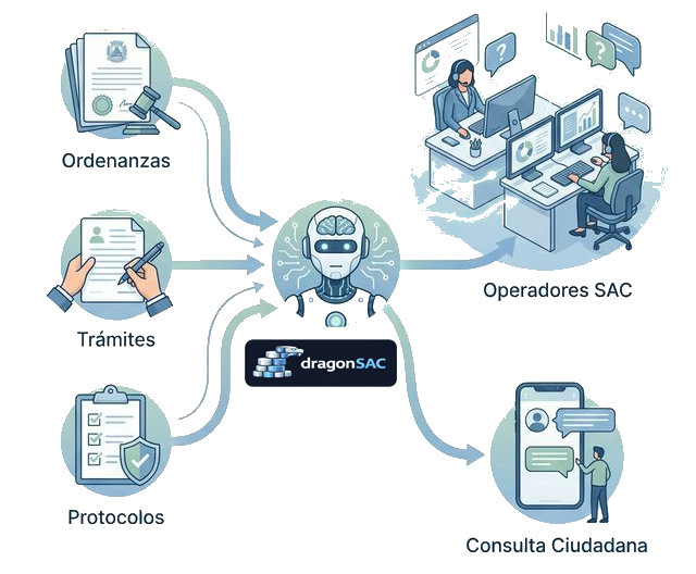 Flujo: documentaci&oacute;n oficial del organismo hacia los asistentes dragonSAC